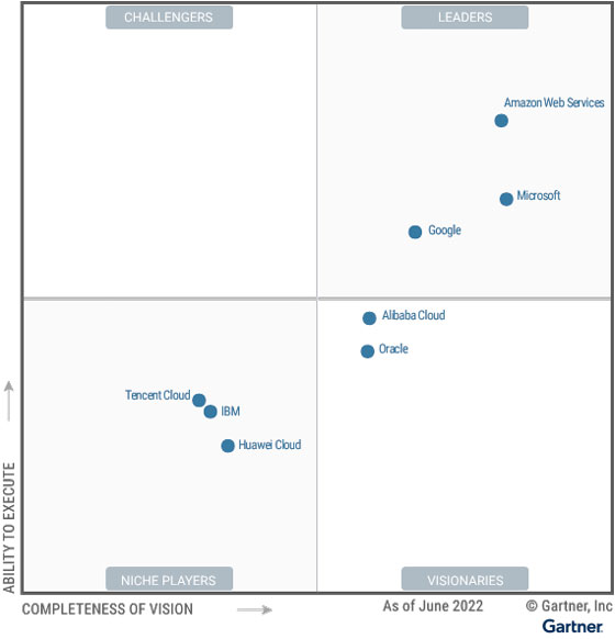 Oracle Gartner magic quadrant for cloud infrastructure and plateform services 2022
